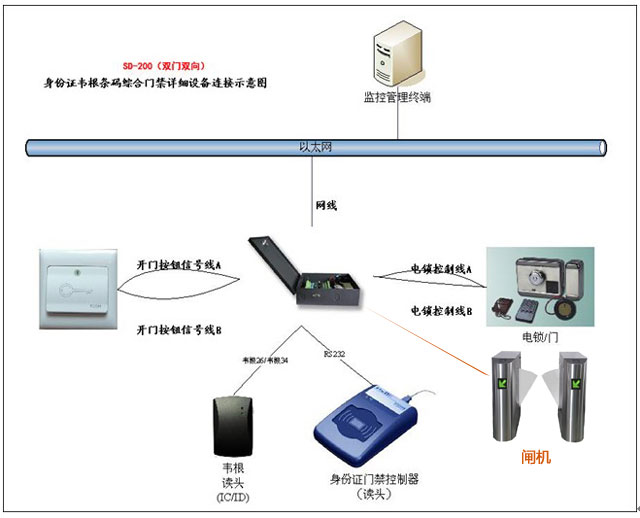 身份證門禁控制板SD220，支持身份證號，刷卡即開，也可下權(quán)限